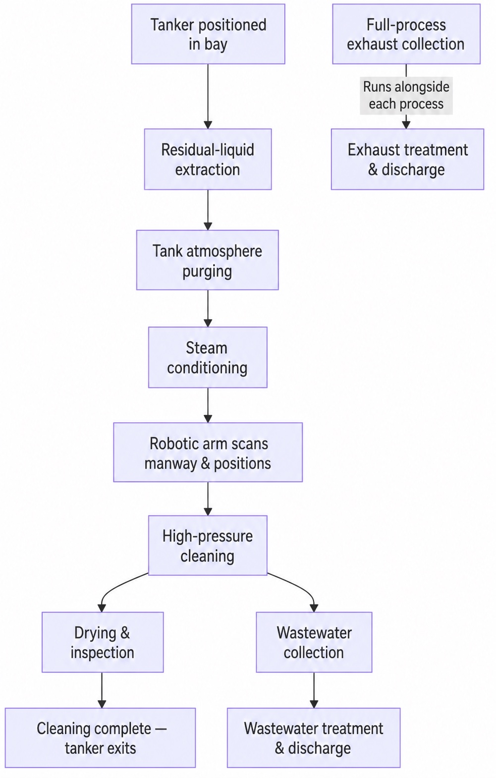 English diagram showing a tank truck cleaning process with wastewater and exhaust interfaces